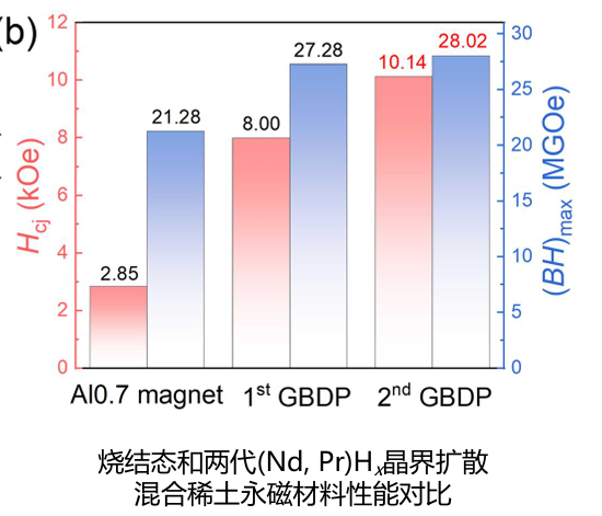 先进稀土磁性材料